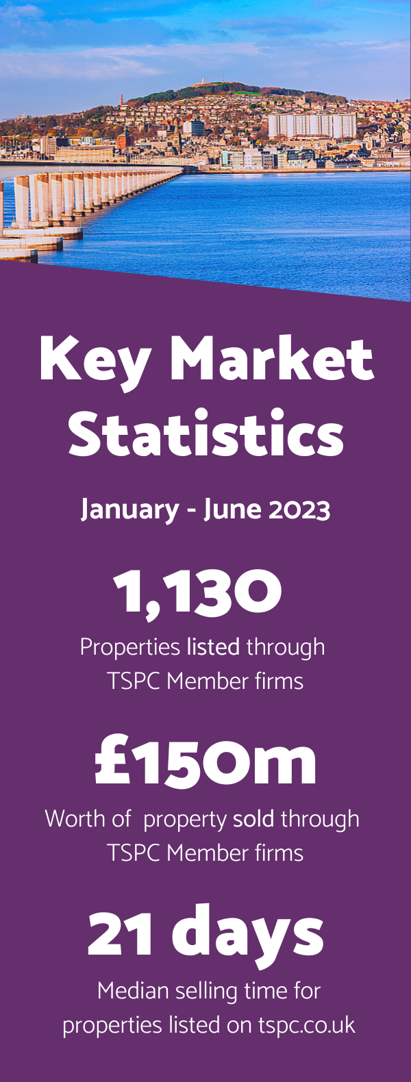 TSPC 2023 Market Statistics Jan to June - Over 1130 properties sold.